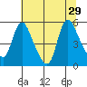 Wauna tide chart for Tuesday, July 29, 2025