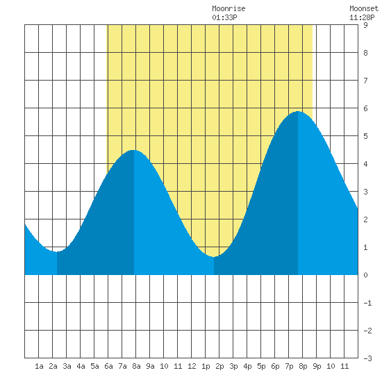 Wauna tide chart for Thursday, July 31, 2025