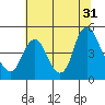 Wauna tide chart for Thursday, July 31, 2025