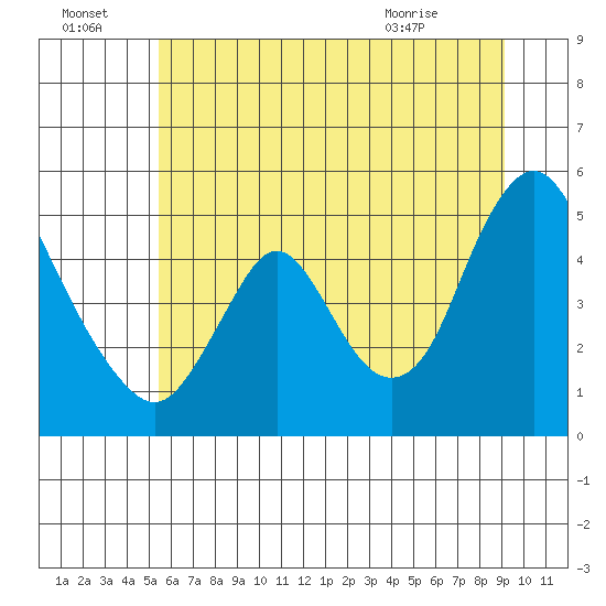 Wauna tide chart for Friday, July 4, 2025