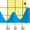 Wauna tide chart for Friday, July 4, 2025