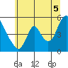 Wauna tide chart for Saturday, July 5, 2025