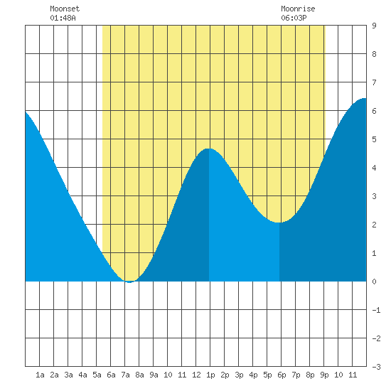 Wauna tide chart for Sunday, July 6, 2025