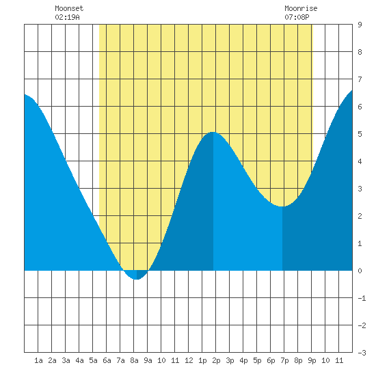 Wauna tide chart for Monday, July 7, 2025