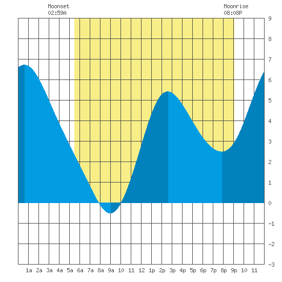 Wauna tide chart for Tuesday, July 8, 2025