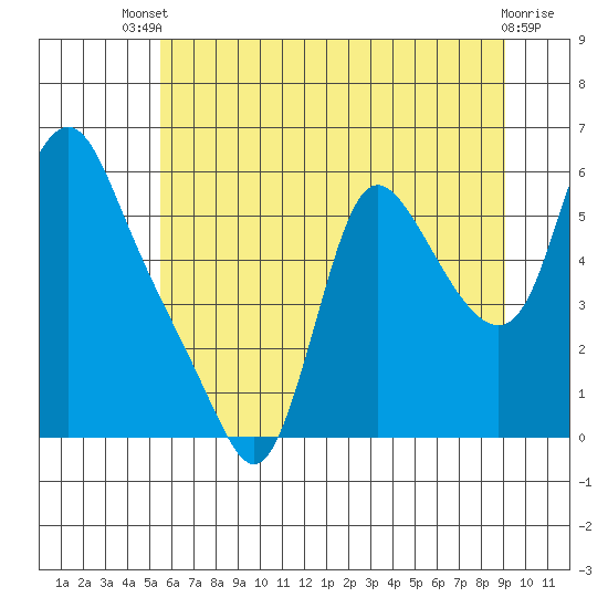 Wauna tide chart for Wednesday, July 9, 2025