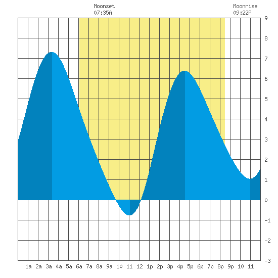 Wauna tide chart for Sunday, August 10, 2025