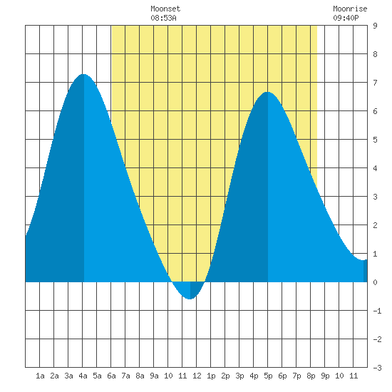 Wauna tide chart for Monday, August 11, 2025
