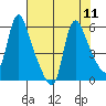 Wauna tide chart for Monday, August 11, 2025
