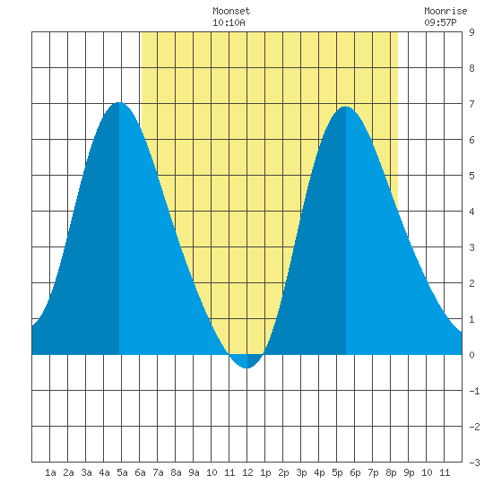 Wauna tide chart for Tuesday, August 12, 2025
