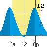 Wauna tide chart for Tuesday, August 12, 2025