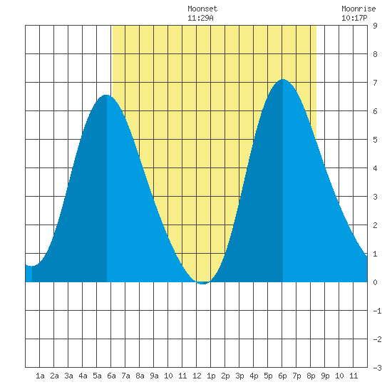 Wauna tide chart for Wednesday, August 13, 2025
