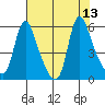 Wauna tide chart for Wednesday, August 13, 2025