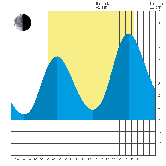 Wauna tide chart for Friday, August 15, 2025