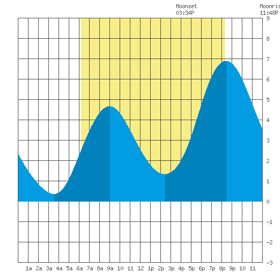Wauna tide chart for Saturday, August 16, 2025
