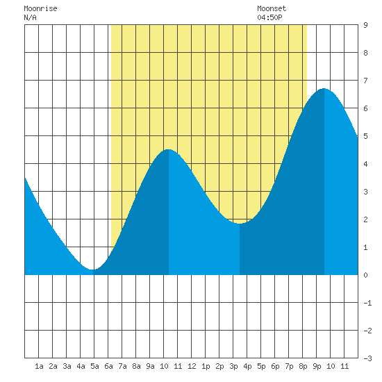 Wauna tide chart for Sunday, August 17, 2025