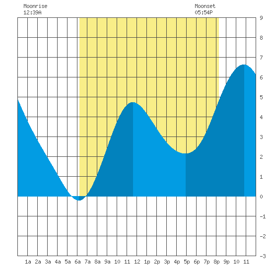 Wauna tide chart for Monday, August 18, 2025