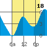 Wauna tide chart for Monday, August 18, 2025