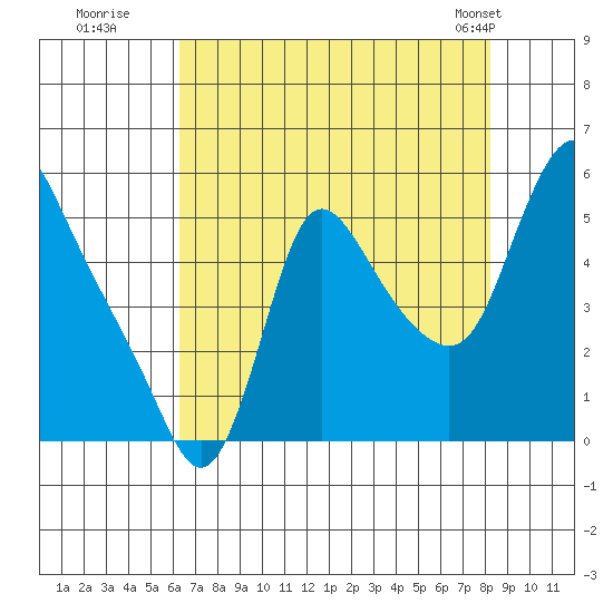Wauna tide chart for Tuesday, August 19, 2025