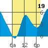 Wauna tide chart for Tuesday, August 19, 2025