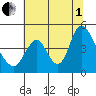 Wauna tide chart for Friday, August 1, 2025