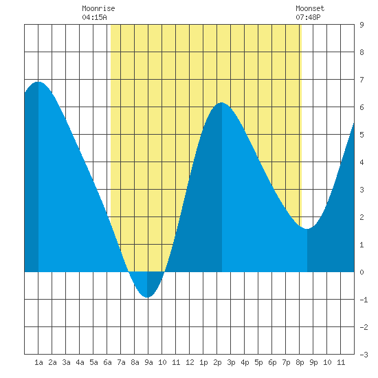 Wauna tide chart for Thursday, August 21, 2025