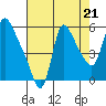Wauna tide chart for Thursday, August 21, 2025