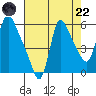 Wauna tide chart for Friday, August 22, 2025