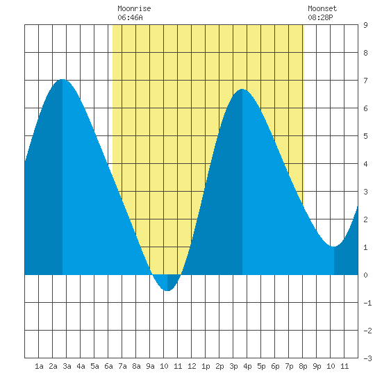 Wauna tide chart for Saturday, August 23, 2025