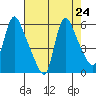 Wauna tide chart for Sunday, August 24, 2025