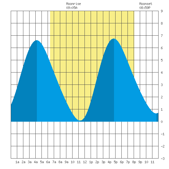 Wauna tide chart for Monday, August 25, 2025