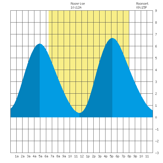 Wauna tide chart for Tuesday, August 26, 2025