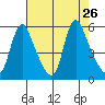 Wauna tide chart for Tuesday, August 26, 2025