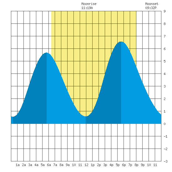 Wauna tide chart for Wednesday, August 27, 2025