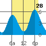 Wauna tide chart for Thursday, August 28, 2025