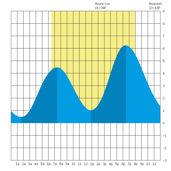 Wauna tide chart for Friday, August 29, 2025