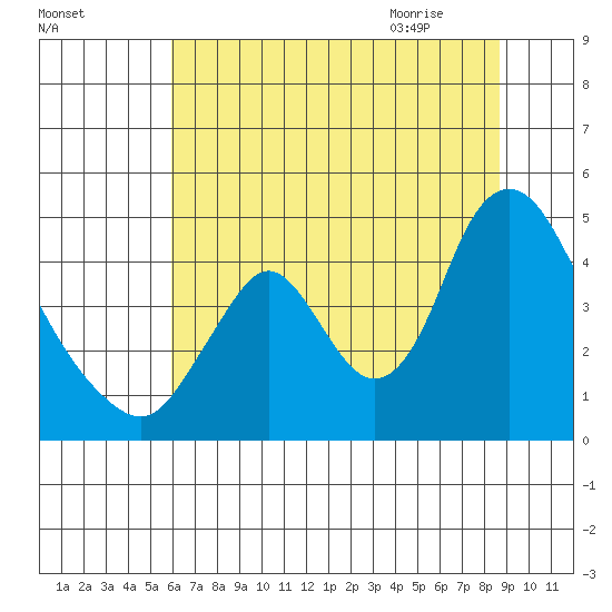 Wauna tide chart for Saturday, August 2, 2025