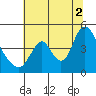 Wauna tide chart for Saturday, August 2, 2025