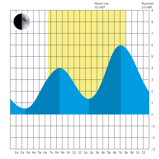 Wauna tide chart for Saturday, August 30, 2025