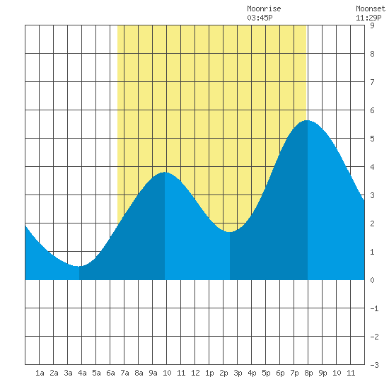Wauna tide chart for Sunday, August 31, 2025