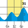 Wauna tide chart for Sunday, August 31, 2025
