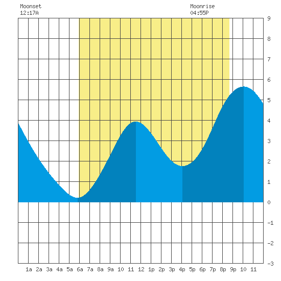 Wauna tide chart for Sunday, August 3, 2025