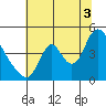 Wauna tide chart for Sunday, August 3, 2025
