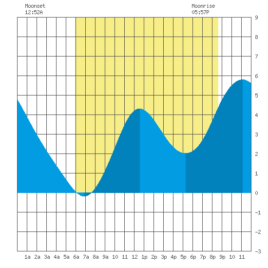 Wauna tide chart for Monday, August 4, 2025