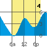 Wauna tide chart for Monday, August 4, 2025