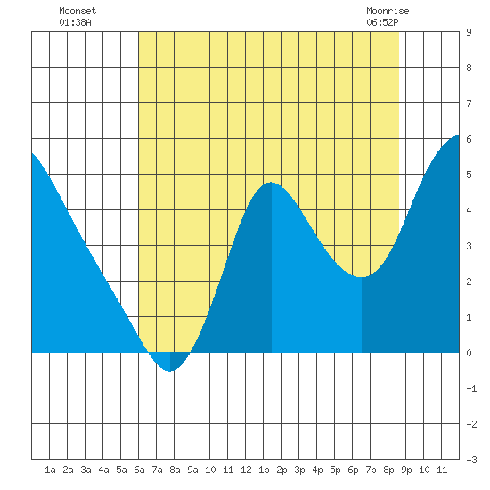 Wauna tide chart for Tuesday, August 5, 2025