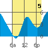 Wauna tide chart for Tuesday, August 5, 2025