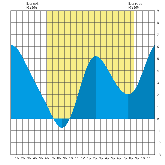 Wauna tide chart for Wednesday, August 6, 2025