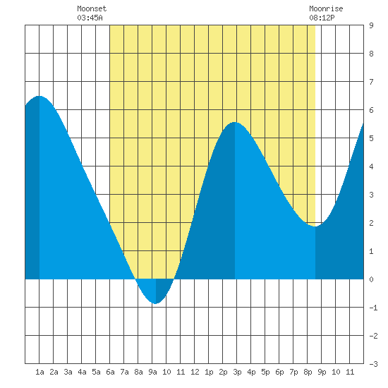 Wauna tide chart for Thursday, August 7, 2025
