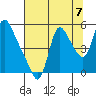 Wauna tide chart for Thursday, August 7, 2025